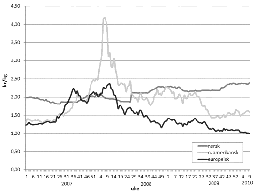 Figur 4.4 Utviklingen i hvetepriser i noen markeder.