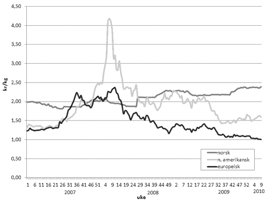 Figur 4.4 Utviklingen i hvetepriser i noen markeder.