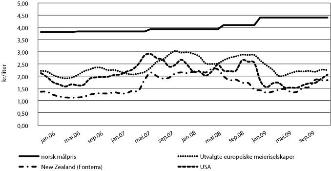 Figur 4.5 Utvikling i produsentpriser for melk og norsk målpris
2006-2009
