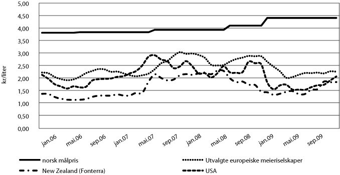 Figur 4.5 Utvikling i produsentpriser for melk og norsk målpris
 2006-2009