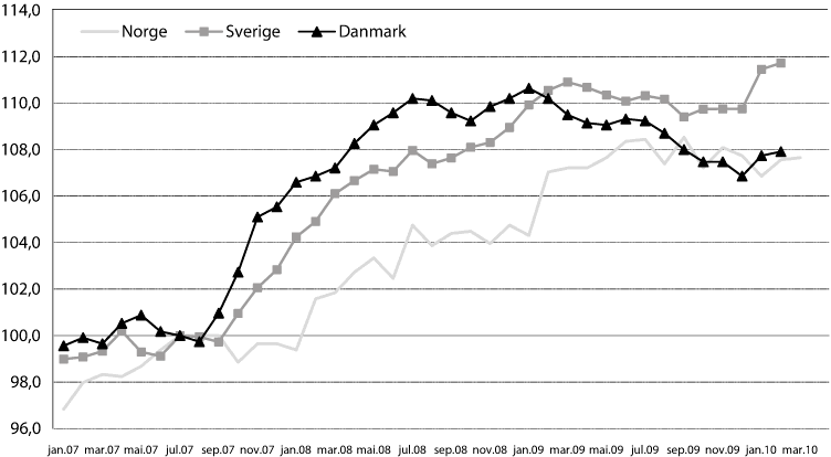 Figur 4.6 Prisutvikling på matvarer i Norge, Sverige og Danmark.
Indekser, juli 2007=100.