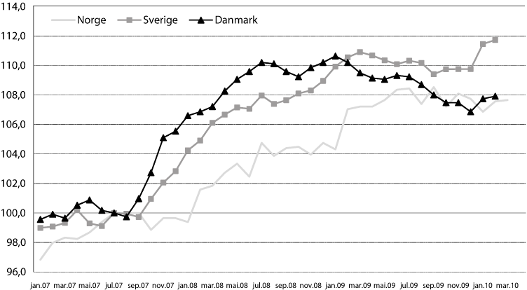 Figur 4.6 Prisutvikling på matvarer i Norge, Sverige og Danmark.
 Indekser, juli 2007=100.