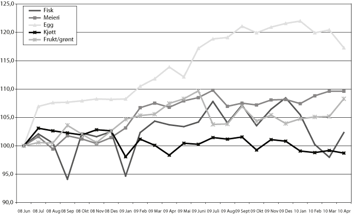 Figur 4.7 Prisutvikling på grupper av matvarer i Norge. Indekser,
juni 2008=100.