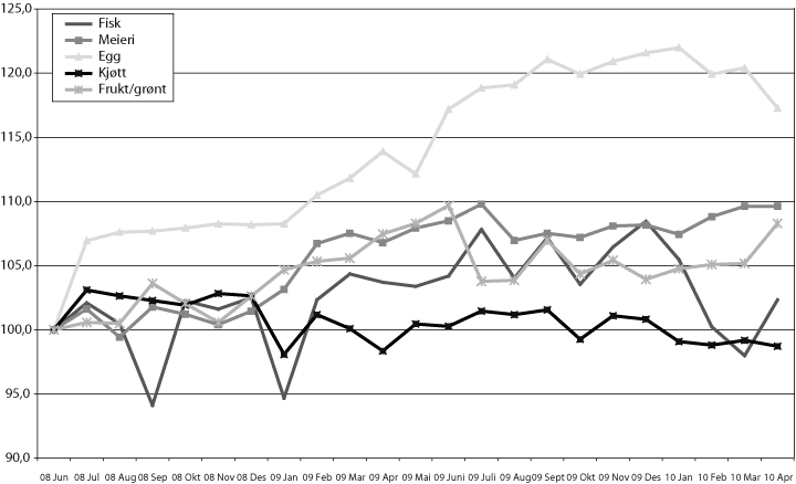 Figur 4.7 Prisutvikling på grupper av matvarer i Norge. Indekser,
 juni 2008=100.