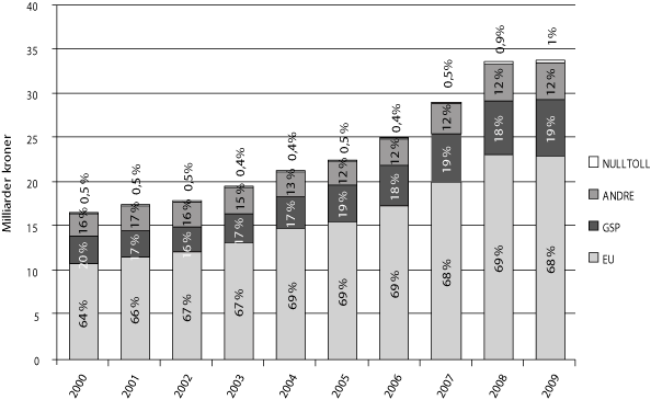 Figur 4.8 Utviklingen i importverdi av landbruksvarer, fordelt etter
opprinnelse.