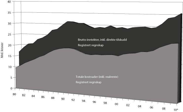 Figur 6.1 Brutto inntekter og totale kostnader i jordbruket fra 1980
til 2010, iflg. Budsjettnemnda for jordbruket.