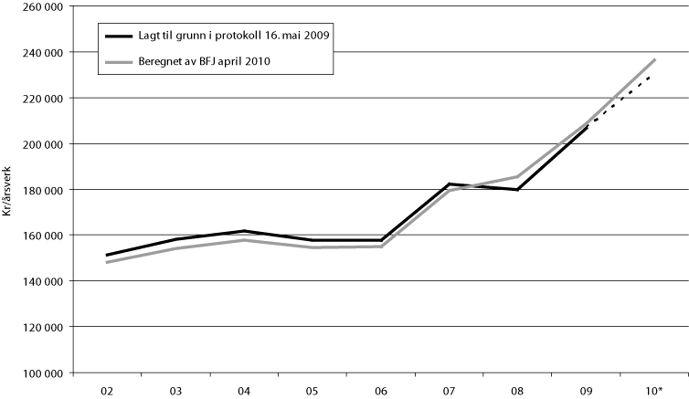 Figur 6.2 Inntektsutviklingen i jordbruket 2002 til 2010 (budsjett) iflg.
Budsjettnemnda for jordbruket. Kroner per årsverk i normalisert
regnskap, inkl. verdien av jordbruksfradraget.
