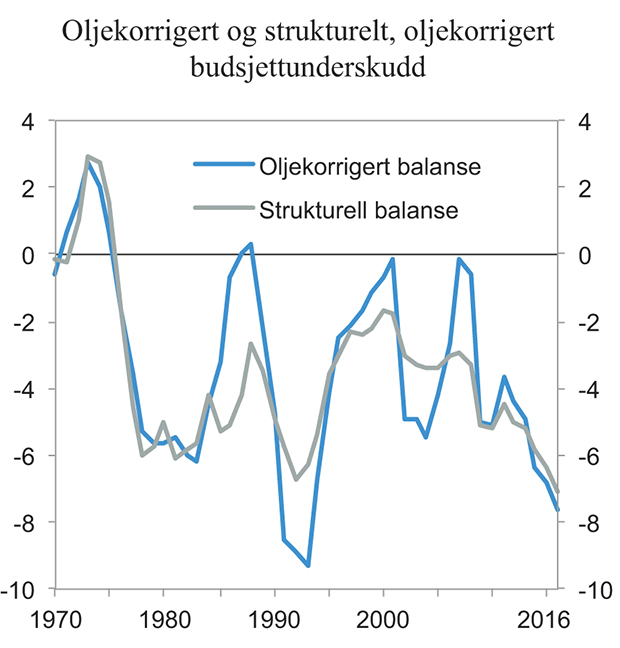 Figur 3.2 Oljekorrigert og strukturelt, oljekorrigert budsjettunderskudd. Prosent av trend-BNP for Fastlands-Norge
