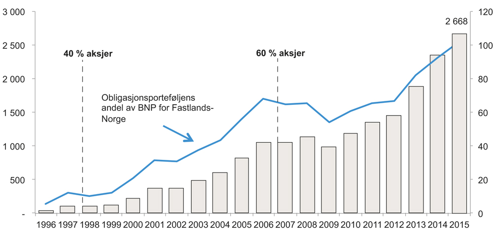 Figur 4.2 Obligasjonsporteføljens vekst målt som andel av BNP for Fastlands-Norge og tidspunktene for økning av aksjeandelen. Mrd. kroner (venstre akse) og prosent av BNP for Fastlands-Norge (høyre akse)
