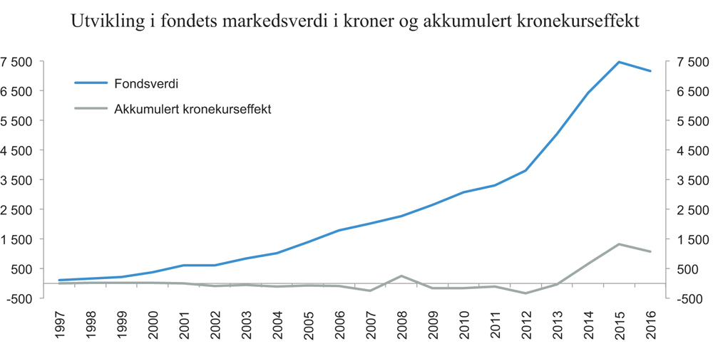 Figur 4.9 Utviklingen i fondets markedsverdi og akkumulert kronekurseffekt. 1997 – første halvår 2016. Mrd. kroner
