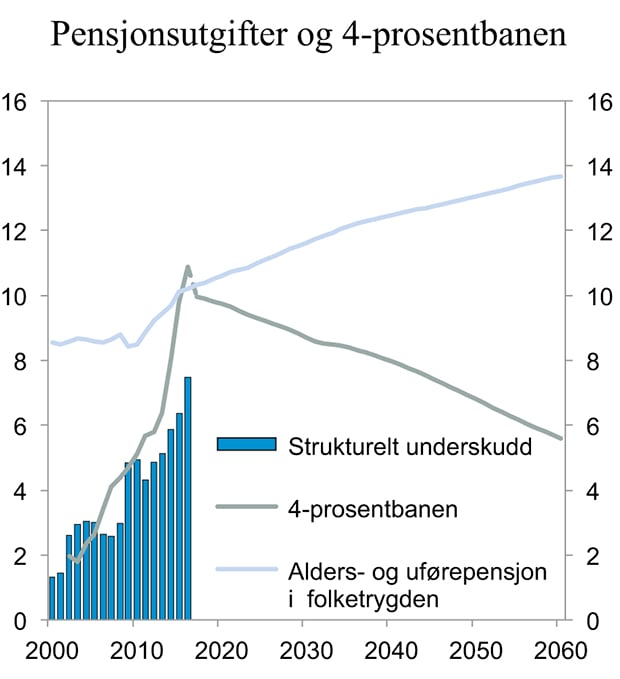 Figur 6.3 Strukturelt, oljekorrigert underskudd, 4-prosentbanen og alders- og uførepensjoner i folketrygden. Prosent av BNP Fastlands-Norge
