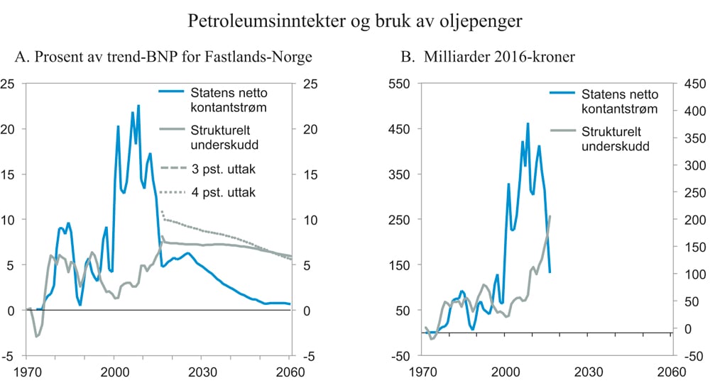 Figur 6.4 Petroleumsinntekter og bruk av oljepenger. Prosent av trend-BNP for Fastlands-Norge og milliarder 2016-kroner
