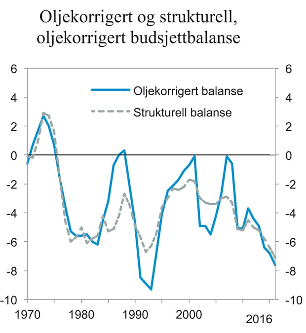 Figur 6.5 Strukturelle og oljekorrigert budsjettbalanse som andel av trend-BNP for fastlands-Norge
