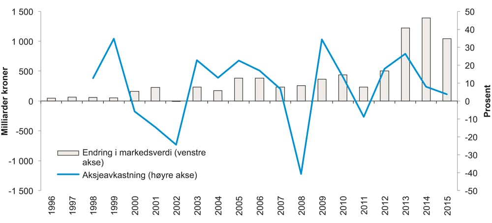 Figur 6.8 Endringer i SPUs markedsverdi siden oppstart og avkastningen av aksjeporteføljen i perioden 1998 – 2015. Mrd. kroner og prosent
