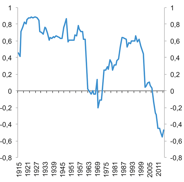 Figur 7.13 15 års rullerende korrelasjon mellom avkastningen av en global aksjeportefølje og en global portefølje av lange statsobligasjoner. 1900–2015. USD
