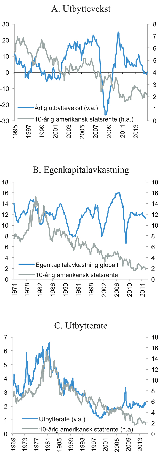 Figur 7.8 Årlig utbyttevekst for selskapene som inngår i den globale referanseindeksen MSCI ACWI (venstre akse) og renten på tiårige statsobligasjoner i USA (høyre akse) (A). Egenkapitalavkastningen for selskapene som inngår i MSCI World og renten på 10-årige ...