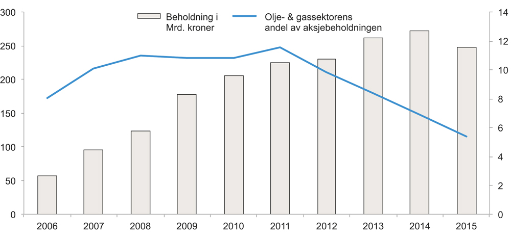Figur 9.1 SPUs aksjeinvesteringer i olje- og gassektoren over tid (2006–2015). Mrd. kroner (venstre akse) og prosent (høyre akse)
