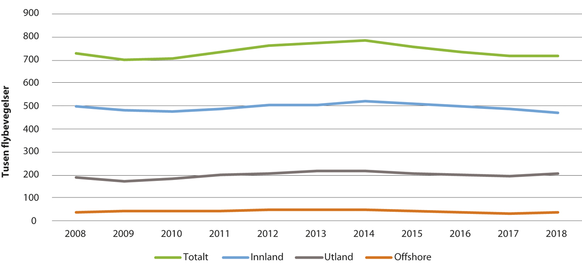 Figur 5.2 Utvikling i antall flybevegelser ved norske flyplasser 2008–2018 
