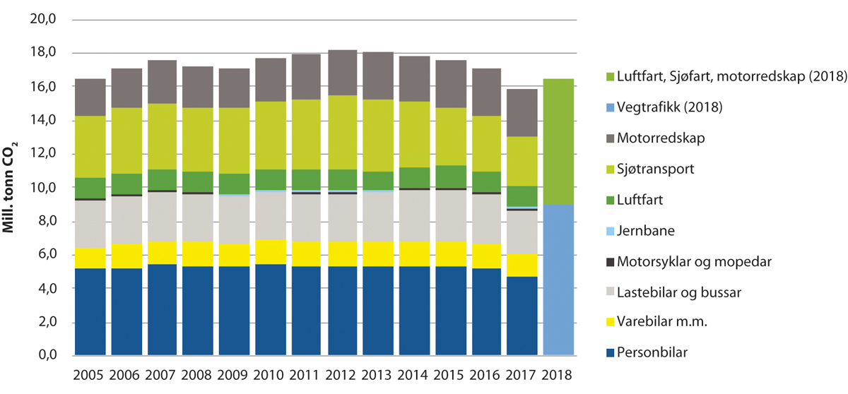 Figur 6.2 Utslepp av klimagassar frå transport 2005–2018
