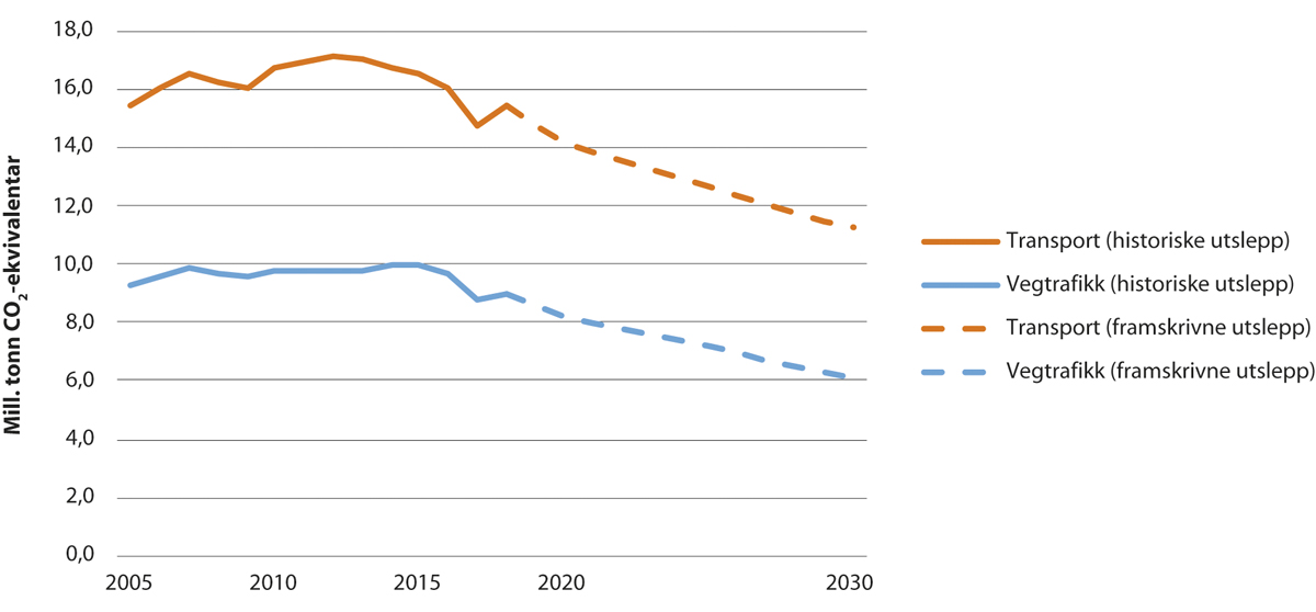 Figur 6.4 Ikkje-kvotepliktige klimagassutslepp frå transportsektoren 2005–2030
