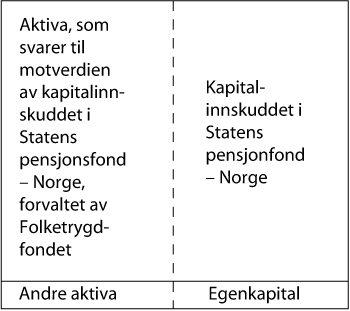 Figur 3.1 Sammenhengen mellom Folketrygdfondets plasseringer og verdien av Statens pensjonsfond – Norge.1