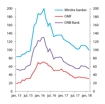 Figur 2.16 Indikative kredittpåslag for 5-årige obligasjoner (DNB Bank, mindre banker med høy rating og OMF). Differanse mot swaprenter. Basispunkter
