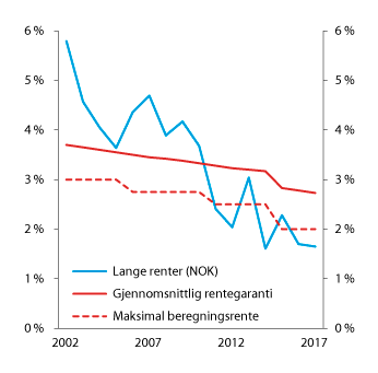 Figur 2.18 Utviklingen i gjennomsnittlig rentegaranti i norske livsforsikringsforetak, lange renter (10-årige statsobligasjoner) og maksimal beregningsrente
