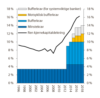 Figur 2.9 Ren kjernekapitaldekning for norske banker og minste- og bufferkrav til ren kjernekapitaldekning
