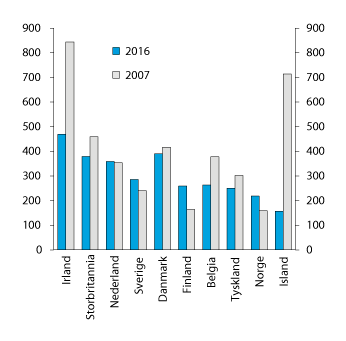 Figur 3.10 Bankenes forvaltningskapital i prosent av BNP i utvalgte land. 2007 og 2016