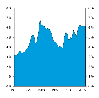 Figur 3.11 Bruttoprodukt i finansnæringen (finansierings- og forsikringsvirksomhet) i prosent av bruttoprodukt i Fastlands-Norge
