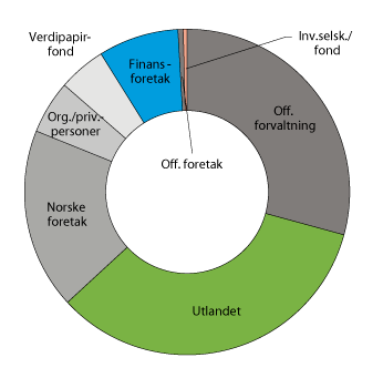 Figur 3.3 Eiere av aksjer utstedt av ikke-finansielle foretak registrert i VPS ved utgangen av 2017 
