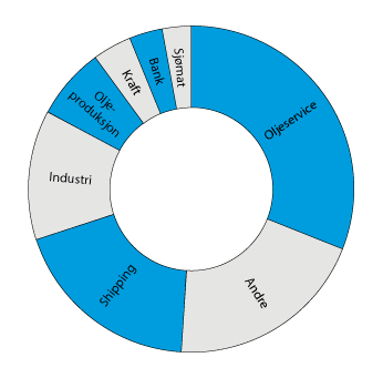 Figur 3.8 Utestående volum i høyrenteobligasjoner fordelt på utstedersektor
