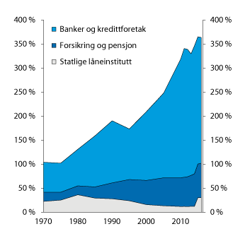 Figur 3.9 Forvaltningskapital i banker og andre kredittforetak, forsikringsforetak, pensjonskasser og statlige låneinstitutt i prosent av BNP for Fastlands-Norge. 1970–2016
