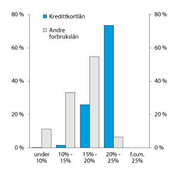 Figur 4.11 Antall forbrukslån fordelt på renteintervaller1

