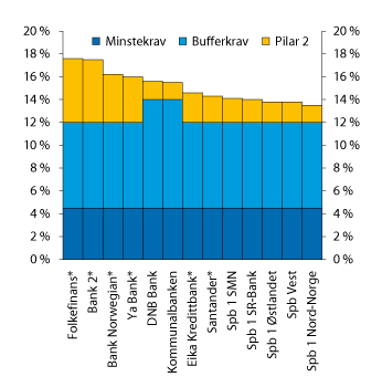 Figur 4.12 Soliditetskrav for et utvalg norske banker, uttrykt som ren kjernekapital (egenkapital) i prosent av risikovektede lån og andre eiendeler
