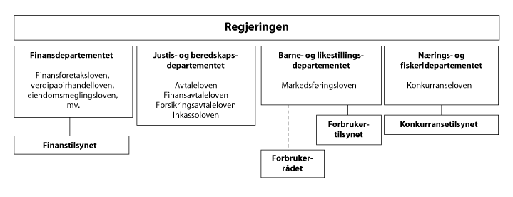 Figur 4.3 Oversikt over ansvars- og rollefordelingen på forbrukerområdet
