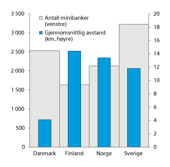 Figur 4.6 Antall minibanker og reiseavstand i Norden i 2014/2015

