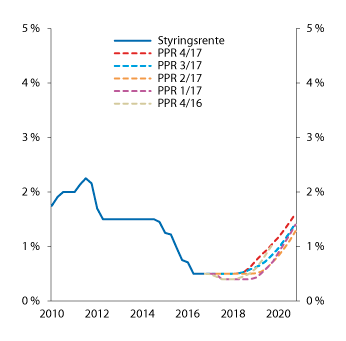 Figur 5.1 Prognoser for styringsrenten i ulike pengepolitiske rapporter. Prosent. 1. kv. 2010 – 4. kv. 20201
