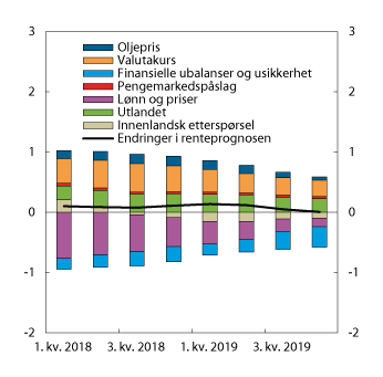 Figur 5.2 Endring i prognosen for styringsrenten fra Pengepolitisk rapport 4/16 til Pengepolitisk rapport 4/17. Prosentenheter. 1. kv. 2018 – 4. kv. 20191
