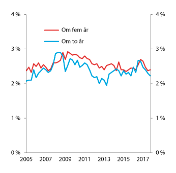 Figur 5.3 Forventet konsumprisvekst om to og fem år
