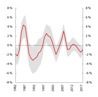 Figur 5.5 Anslag på produksjonsgap. Nivå og variasjon. 1986–2017
