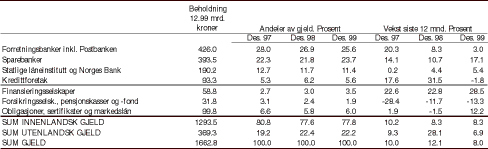 Figur 1.1 Publikums gjeld etter kilde