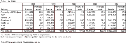 Figur 1.10 Brutto forfalt premie kollektiv renteforsikring i alt