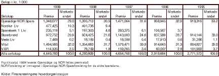 Figur 1.11 Brutto forfalt premie individuell renteforsikring i alt