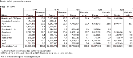 Figur 1.9 Brutto forfalt premie alle bransjer
