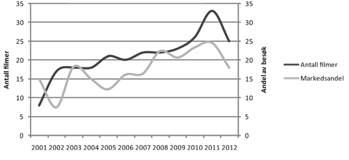 Figur 7.1  Antall norske filmer og markedsandel i pst. 2001–2012  