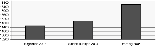 Figur 8.1 Viser bistandsforbruket i 2003, budsjett 2004 og
budsjettforslag 2005 (i mill. kroner).