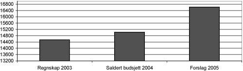 Figur 8.1  Viser bistandsforbruket i 2003, budsjett 2004 og
 budsjettforslag 2005 (i mill. kroner).