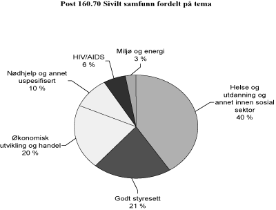 Figur 8.2 Forbruk 2003 over kap. 160, post 70 Sivilt samfunn fordelt
på tema.