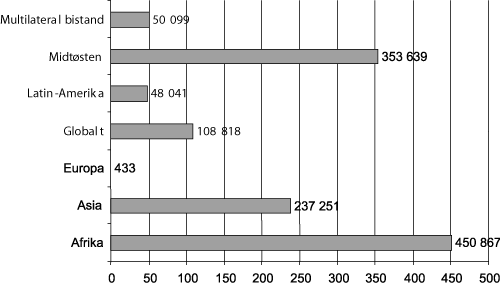 Figur 8.4 Viser geografisk fordeling av forbruket i 2003 (i mill. kroner).